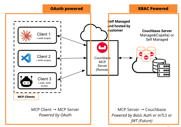 Couchbase MCP Server OAuth token verification flow