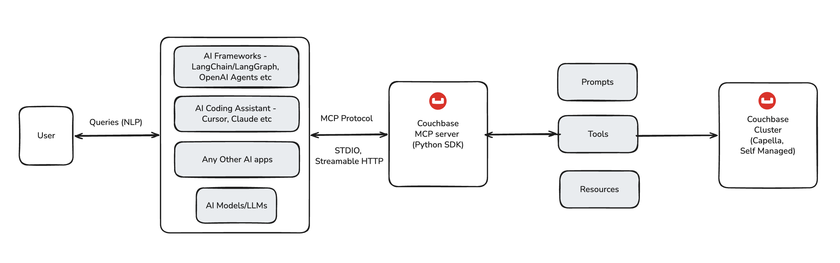 Couchbase MCP Server Architecture
