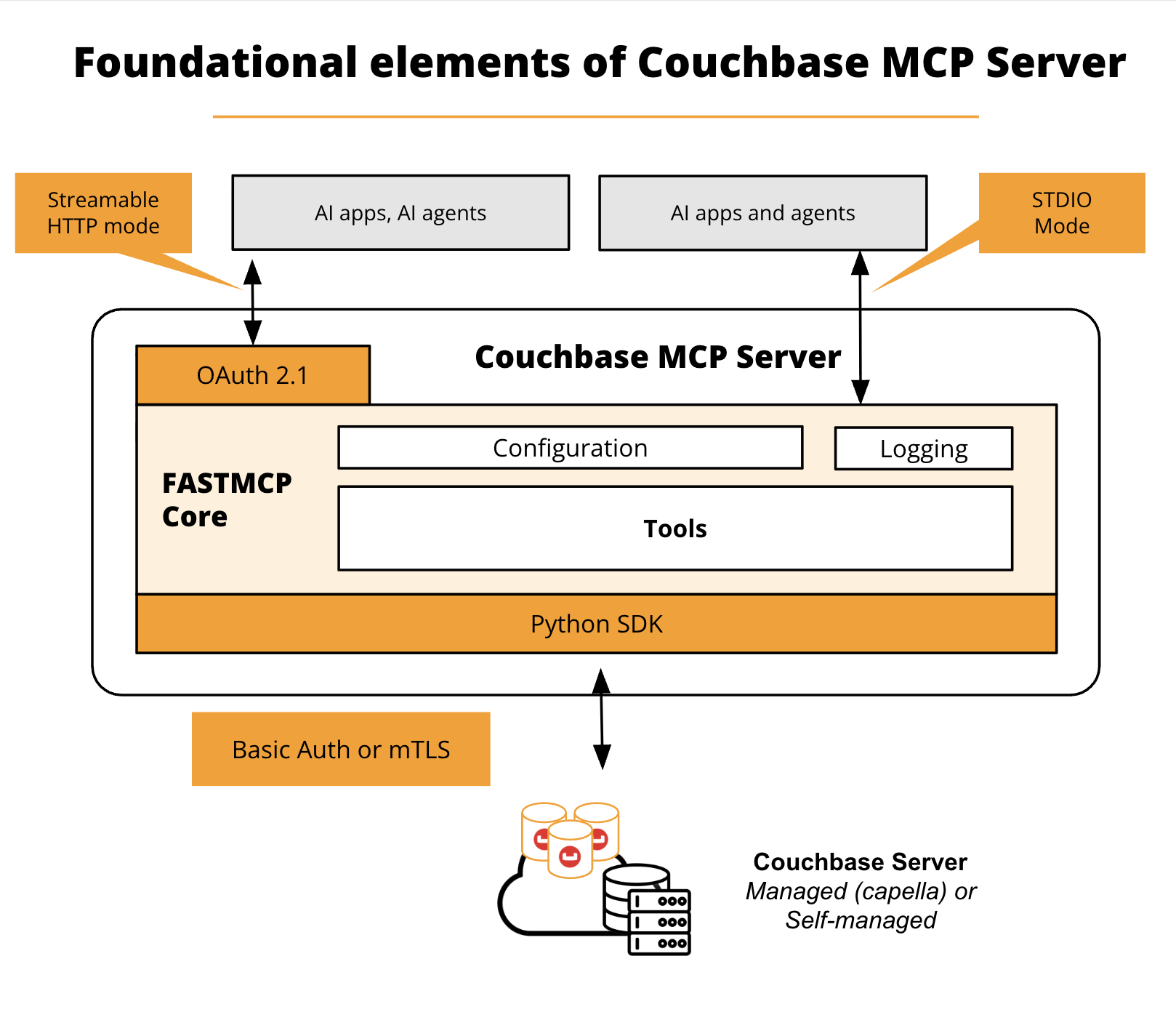 Couchbase MCP Server component architecture