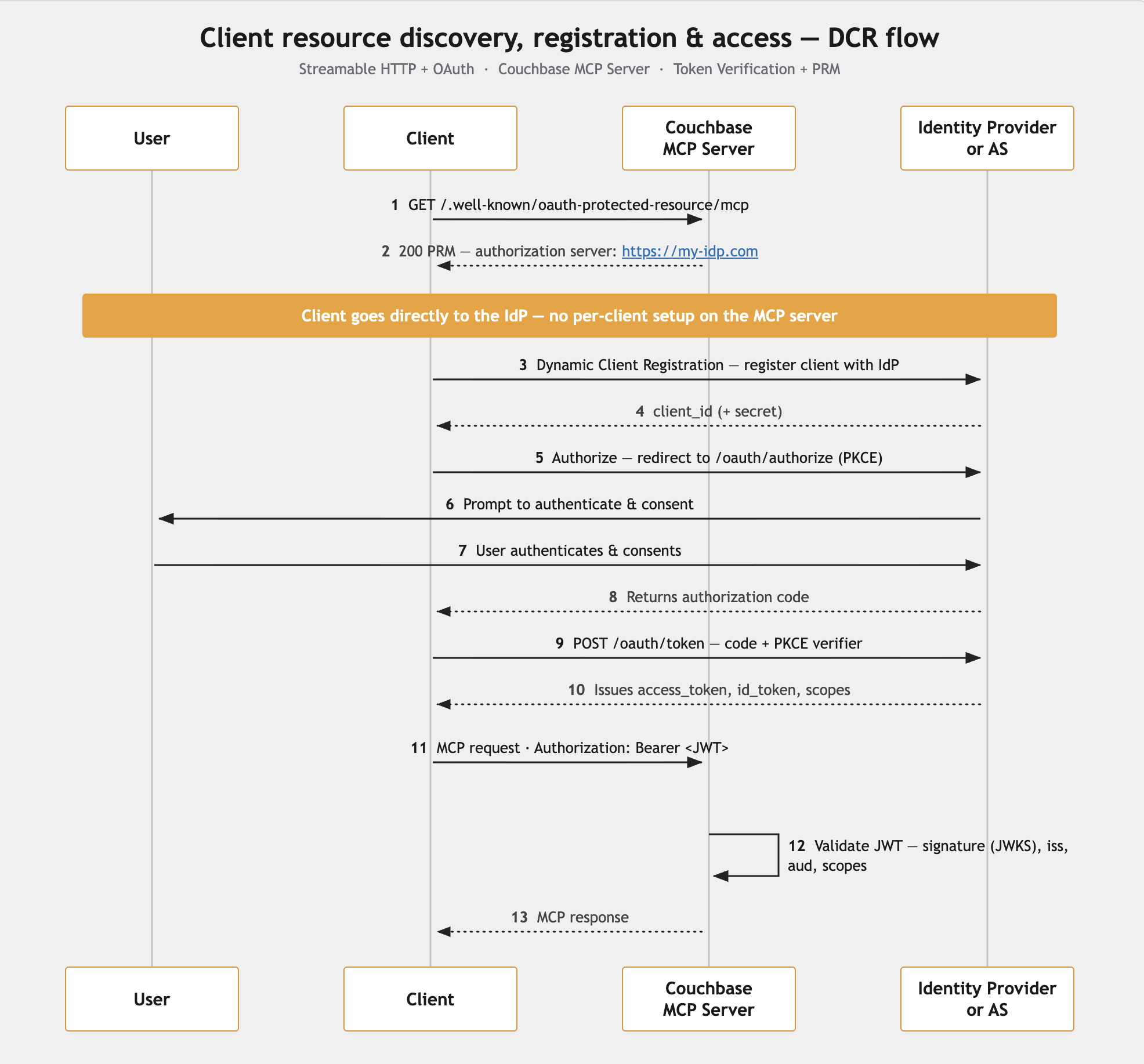 Dynamic Client Registration (DCR) OAuth flow for the Couchbase MCP Server: the client discovers the IdP via PRM, self-registers, then runs the authorization-code plus PKCE flow with user login and consent.