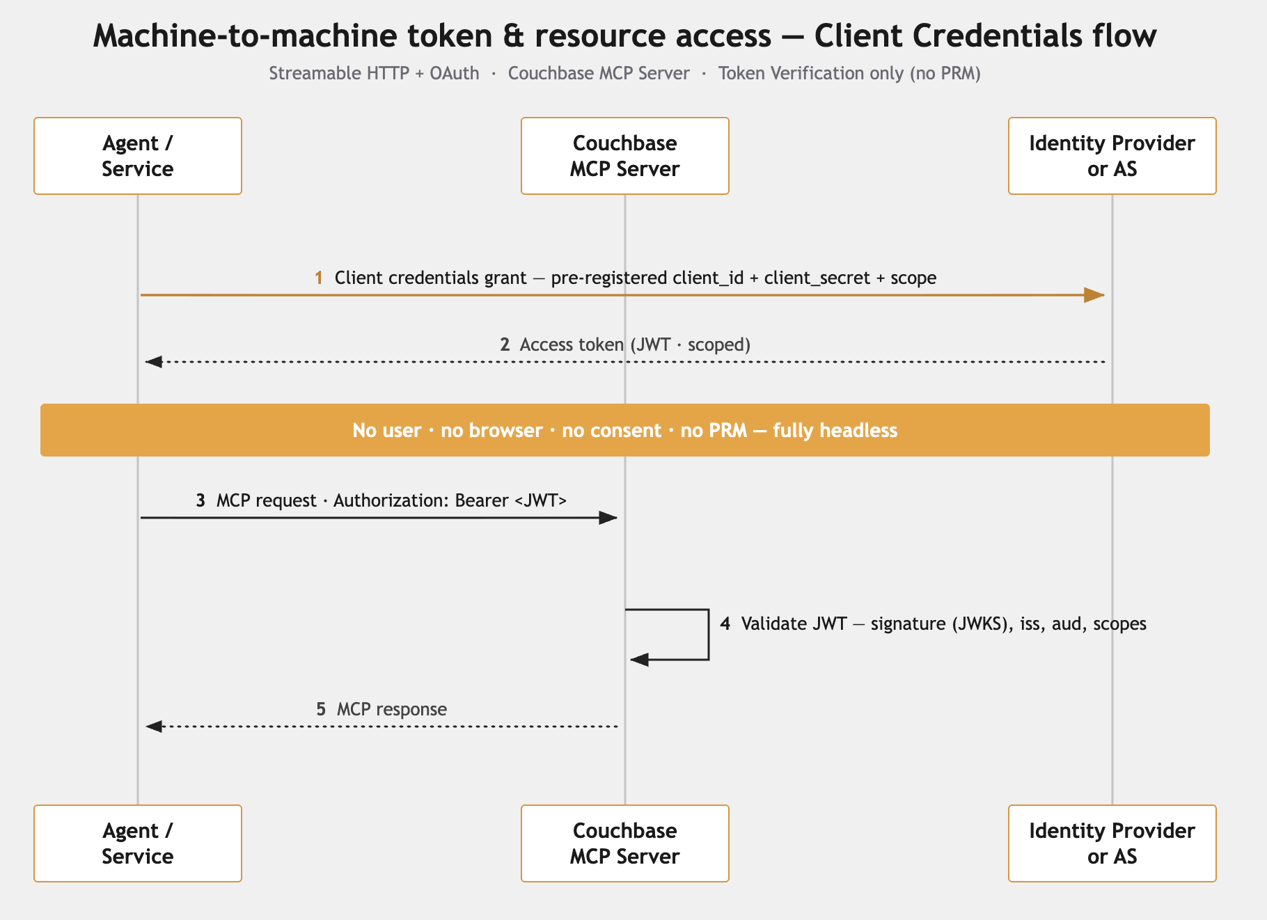 Machine-to-machine (client credentials) OAuth flow for the Couchbase MCP Server: a headless client gets a scoped JWT from the IdP and the server validates it; no user, browser, or PRM.