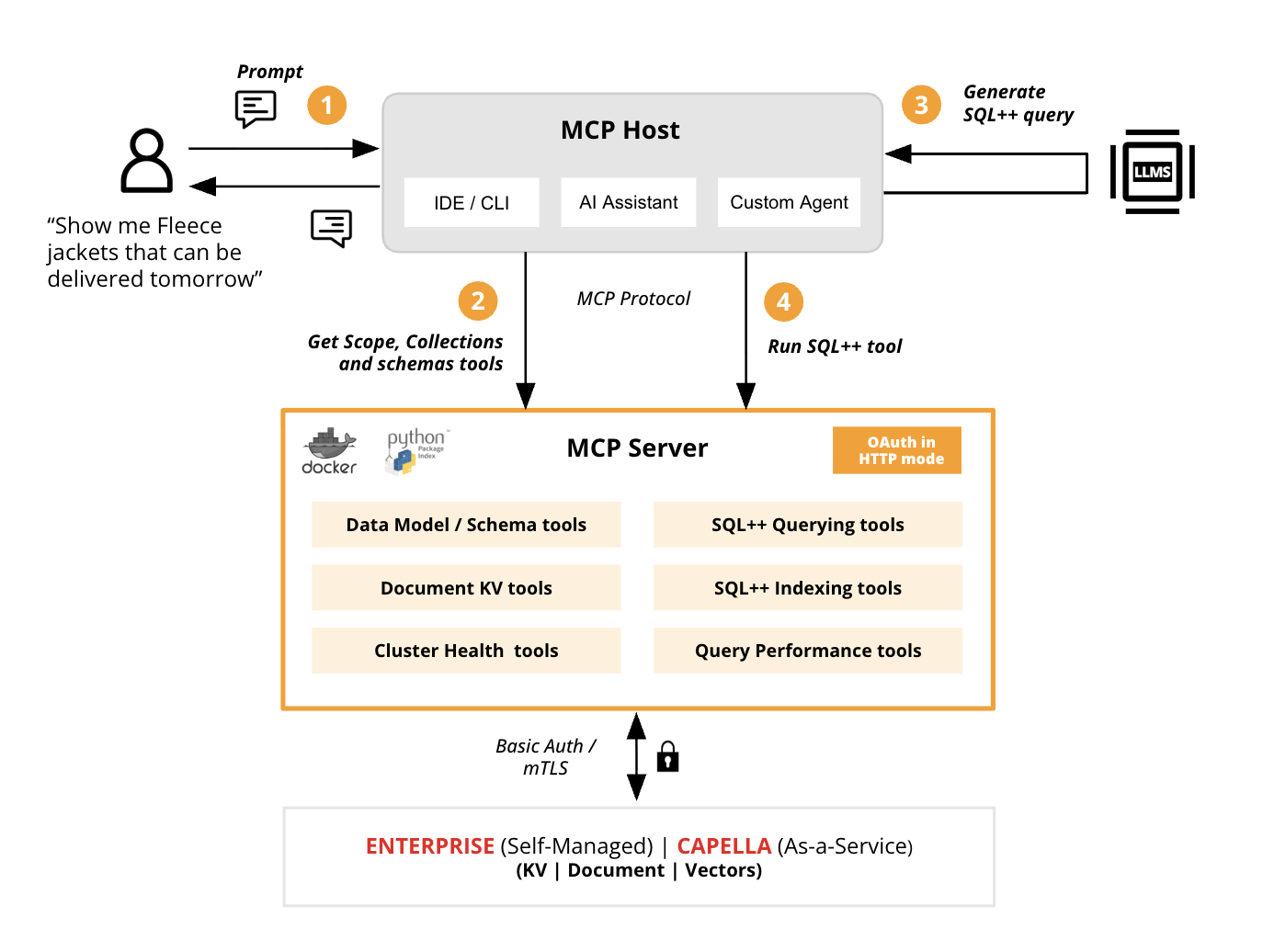 Couchbase MCP Server overview and request flow