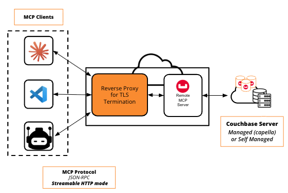 Reverse proxy terminating TLS in front of the Couchbase MCP Server