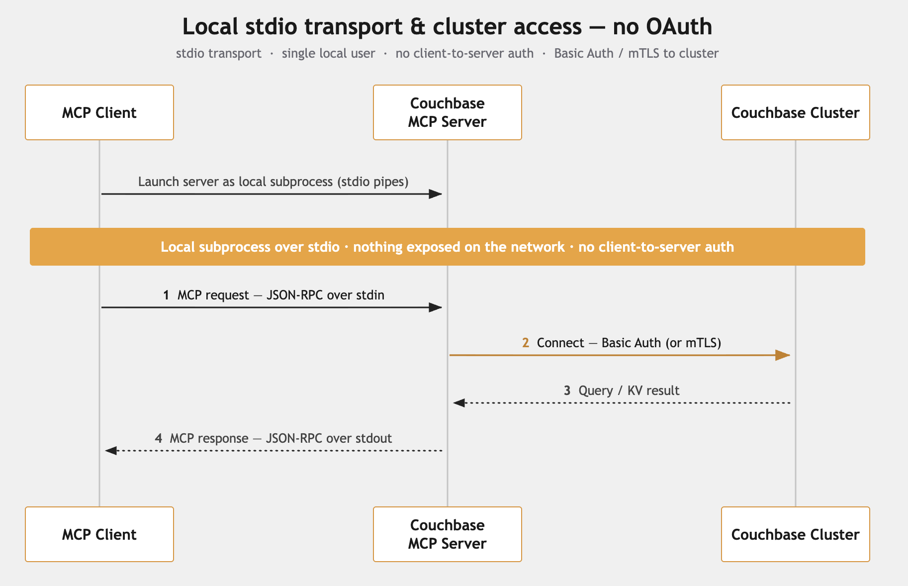 stdio transport flow for the Couchbase MCP Server: the client launches the server as a local subprocess and authenticates to the cluster with Basic Auth or mTLS; there is no client-to-server authentication.